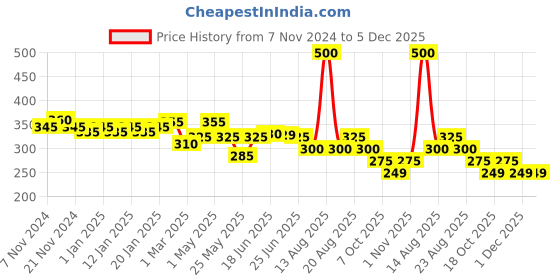 myntra.com La French Men Set Of 2 Black Leather Deodorant Body Spray-150ml Each la french Price History Graph from 7 Nov 2024 to 5 Dec 2025