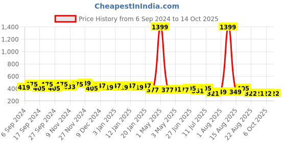 myntra.com La French Men Set Of 3 Hooked-Hitched-Hope Oud Eau De Perfume - 30ml Each la french Price History Graph from 6 Sep 2024 to 13 Oct 2025