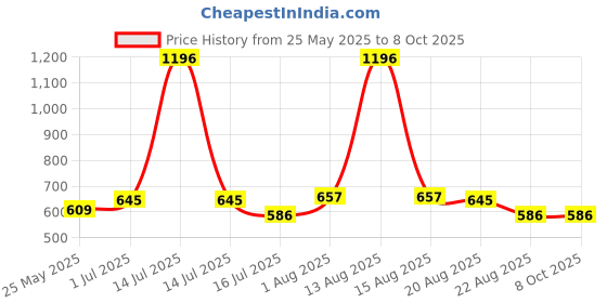 myntra.com La French Men Set Of 4 Warm Ocean- Rove- Bash- Ignite Eau De Parfum- 30 ml Each la french Price History Graph from 25 May 2025 to 8 Oct 2025