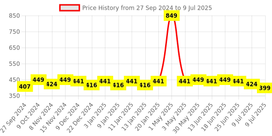 myntra.com La French Perfume Gift Set - Euphoria, Invoke, Happiness, Mood Swing - 20ml each la french Price History Graph from 27 Sep 2024 to 9 Jul 2025