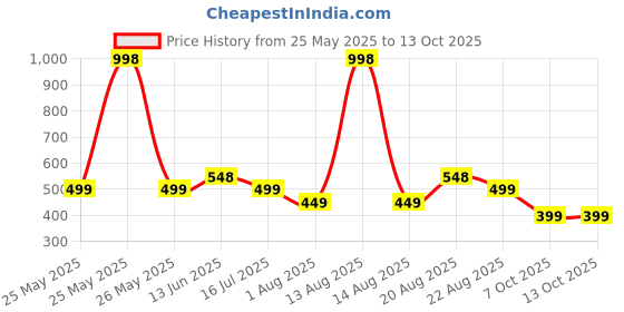 myntra.com La French Set Of 2 Brat & Cassanova Long Lasting Eau de Parfum - 50 ml Each la french Price History Graph from 25 May 2025 to 13 Oct 2025