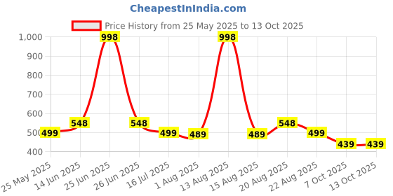 myntra.com La French Set Of 2 Final Call & Addicted Long Lasting Eau de Parfum - 50 ml Each la french Price History Graph from 25 May 2025 to 12 Oct 2025