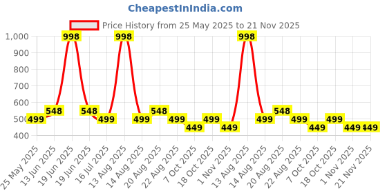 myntra.com La French Set Of 2 Influencer & Final Call Long Lasting Eau de Parfum - 50 ml Each la french Price History Graph from 25 May 2025 to 21 Nov 2025