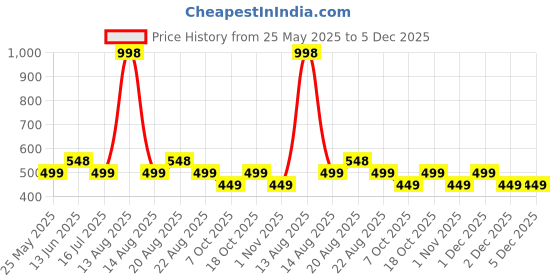 myntra.com La French Set Of 2 Influencer & Night Manager Long Lasting Eau de Parfum - 50 ml Each la french Price History Graph from 25 May 2025 to 5 Dec 2025