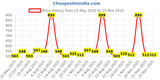 myntra.com La French Set Of 2 Luxure Oudh Eau De Parfum - 100 ml& Deodorant - 150 ml la french Price History Graph from 25 May 2025 to 24 Nov 2025