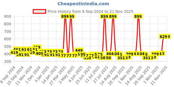 myntra.com La French Set Of 3 Belief-Bestow-Bespoke Eau De Perfume - 30ml Each la french Price History Graph from 8 Sep 2024 to 20 Nov 2025