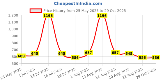 myntra.com La French Set Of 4 Affair, Faith, Wishful & Moments Long Lasting Eau De Parfum- 30 ml Each la french Price History Graph from 25 May 2025 to 29 Oct 2025