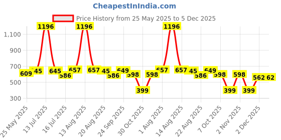 myntra.com La French Set Of 4 Affair- Tempest- Nectar & Faith Long Lasting Eau De Parfum- 30 ml Each la french Price History Graph from 25 May 2025 to 5 Dec 2025