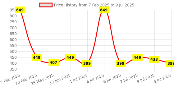 myntra.com La French Set Of 4 Splendid, Luxe, Elegant & Opulent Eau de Parfum - 20 ml Each la french Price History Graph from 7 Feb 2025 to 9 Jul 2025