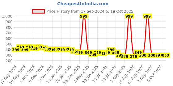 myntra.com La French Unisex Paris City of Dream Series Perfume-100ml la french Price History Graph from 17 Sep 2024 to 18 Oct 2025