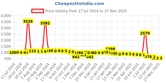 myntra.com LA FURBO Cotton Round Neck Flared Maternity Maxi Dress la furbo Price History Graph from 17 Jul 2024 to 27 Nov 2025