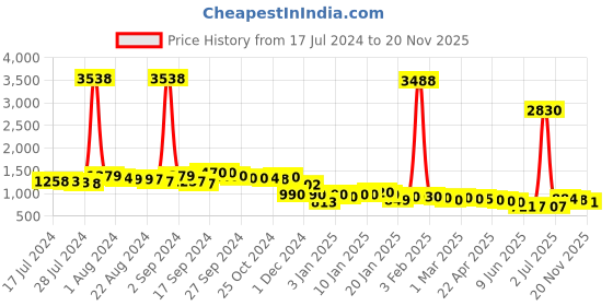 myntra.com LA FURBO Floral Print Maternity A-Line Midi Dress la furbo Price History Graph from 17 Jul 2024 to 20 Nov 2025