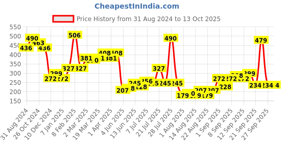 myntra.com L.A Girl 24 Pcs Oh So Shiny Artificial Nail Tips - Classy French Tip l.a girl Price History Graph from 31 Aug 2024 to 13 Oct 2025