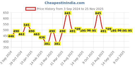 myntra.com L.A Girl 24 Pieces Oh So Shiny Artificial Nail Tips with 1 nail Glue - Cloud Nine l.a girl Price History Graph from 3 Sep 2024 to 24 Nov 2025
