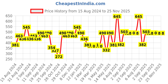 myntra.com L.A Girl 24 Pieces Oh So Shiny Artificial Nail Tips with 1 Nail Glue - Wildest Dream l.a girl Price History Graph from 15 Aug 2024 to 25 Nov 2025