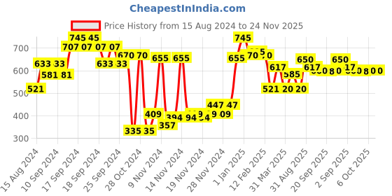 myntra.com L.A Girl 4Play Highly-Pigmented Eyeshadow Palette - Juicy l.a girl Price History Graph from 15 Aug 2024 to 24 Nov 2025