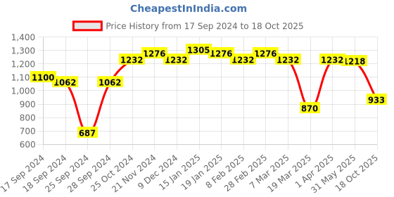 myntra.com L.A Girl Bronze Pro Coverage HD Long Wear Illuminating Foundation GLM651 l.a girl Price History Graph from 17 Sep 2024 to 18 Oct 2025