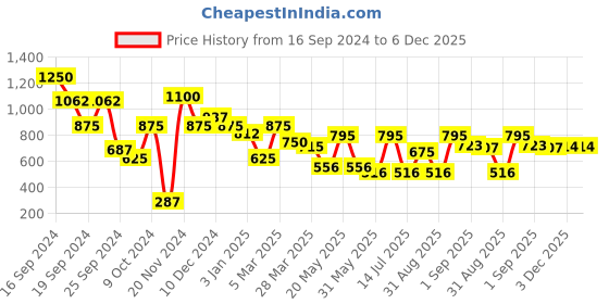 myntra.com L.A Girl Buildable Natural Finish Tinted Foundation 30 ml - Caramel l.a girl Price History Graph from 16 Sep 2024 to 6 Dec 2025