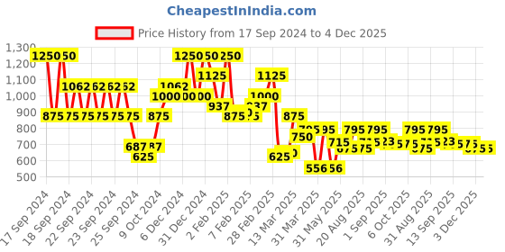 myntra.com L.A Girl Buildable Natural Finish Tinted Foundation 30 ml - Porcelain l.a girl Price History Graph from 17 Sep 2024 to 4 Dec 2025