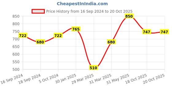 myntra.com l.a girl L.A. Girl Classic Tan HD Pro Face Pressed Compact Powder l.a girl Price History Graph from 16 Sep 2024 to 20 Oct 2025