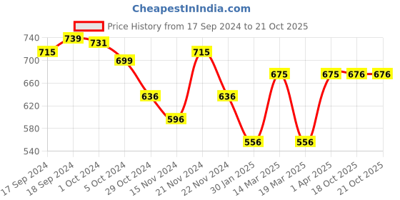 myntra.com L.A Girl Cruelty-Free & Vegan Set It Clear Brow Gel - 2.5 ml l.a girl Price History Graph from 17 Sep 2024 to 21 Oct 2025