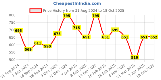 myntra.com L.A Girl Dark Cocoa HD Pro Concealer GC988 l.a girl Price History Graph from 31 Aug 2024 to 18 Oct 2025
