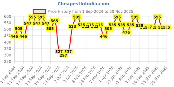 myntra.com L.A Girl Dream Glitter Iridescent Liquid Eyeshadow 4 ml - Firecracker l.a girl Price History Graph from 1 Sep 2024 to 20 Nov 2025