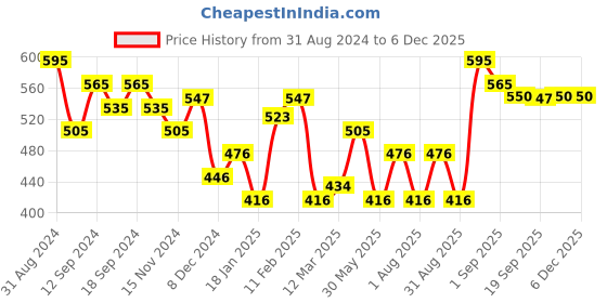 myntra.com L.A Girl Dream Glitter Iridescent Liquid Eyeshadow 4 ml - Sugar High l.a girl Price History Graph from 31 Aug 2024 to 5 Dec 2025