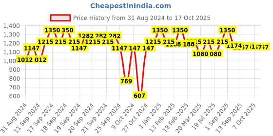 myntra.com l.a girl L.A. Girl Enchanting Liners 5Pc Eyeliner Set l.a girl Price History Graph from 31 Aug 2024 to 16 Oct 2025