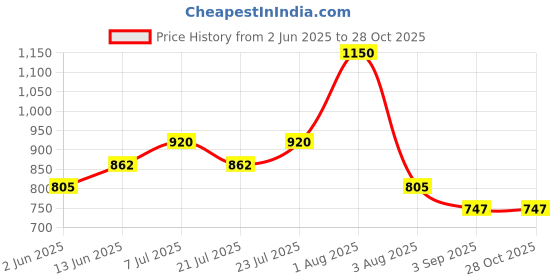 myntra.com L.A Girl Envy Lightweight & Long Wearing Contour Wand 15ml - Summer Nights l.a girl Price History Graph from 2 Jun 2025 to 27 Oct 2025
