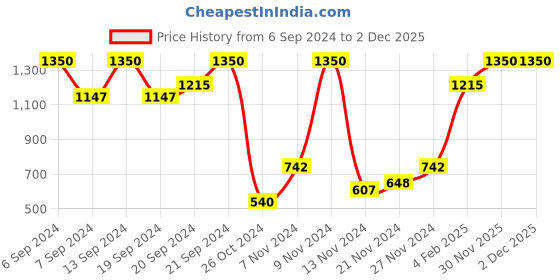 myntra.com L.A Girl Fanatic Blush Palette - Blushed Babe GBL422 16 g l.a girl Price History Graph from 6 Sep 2024 to 2 Dec 2025