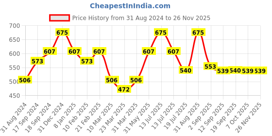 myntra.com L.A Girl Fineline Long Lasting Fine Tip Liquid Eyeliner 1.1 ml - Plum l.a girl Price History Graph from 31 Aug 2024 to 24 Nov 2025