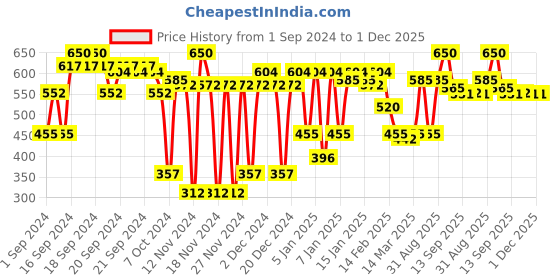 myntra.com L.A Girl Forever Bare Ultimate Intense Stay Auto Lipliner l.a girl Price History Graph from 1 Sep 2024 to 30 Nov 2025