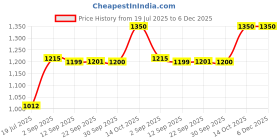 myntra.com L.A. Girl Girl Beau|Phoria 12 Color Eye/Face Palette l.a. girl Price History Graph from 19 Jul 2025 to 5 Dec 2025
