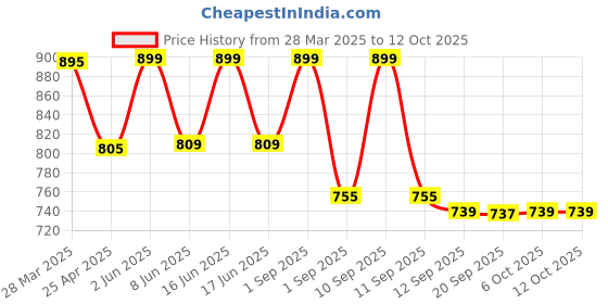 myntra.com L.A. Girl Girl Lip Haze Blurring Soft Matte Lipstick - 3.3 ml - Always Down l.a. girl Price History Graph from 28 Mar 2025 to 12 Oct 2025