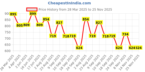 myntra.com L.A. Girl Girl Lip Haze Blurring Soft Matte Lipstick - 3.3 ml - Flirty l.a. girl Price History Graph from 28 Mar 2025 to 24 Nov 2025