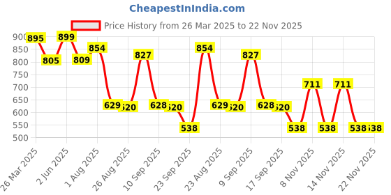 myntra.com L.A. Girl Girl Lip Haze Blurring Soft Matte Lipstick - 3.3 ml - My Fav l.a. girl Price History Graph from 26 Mar 2025 to 21 Nov 2025