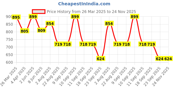 myntra.com L.A. Girl Girl Lip Haze Blurring Soft Matte Lipstick - 3.3 ml - Shy l.a. girl Price History Graph from 26 Mar 2025 to 24 Nov 2025