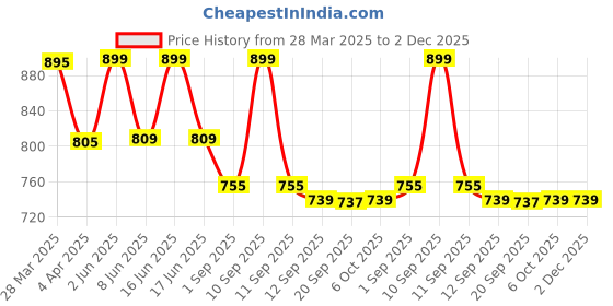 myntra.com L.A. Girl Girl Lip Haze Blurring Soft Matte Lipstick - 3.3 ml - Single l.a. girl Price History Graph from 28 Mar 2025 to 1 Dec 2025