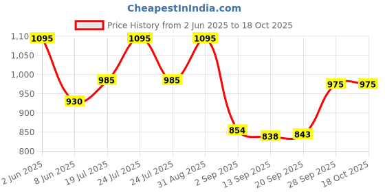 myntra.com L.A. Girl Girl Pro Setting Brightening Loose Setting Powder - 5 g - Translucent l.a. girl Price History Graph from 2 Jun 2025 to 18 Oct 2025