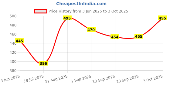 myntra.com L.A. Girl Glide Gel Smudge Proof Eyeliner - 1.2 g - Brown l.a. girl Price History Graph from 3 Jun 2025 to 3 Oct 2025