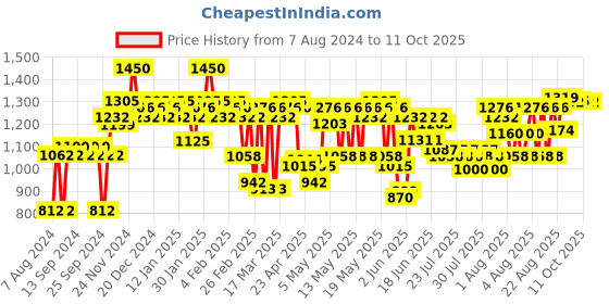 myntra.com L.A Girl GLM642 Fair PRO Coverage High Definition Long Wear Illuminating Foundation l.a girl Price History Graph from 7 Aug 2024 to 11 Oct 2025