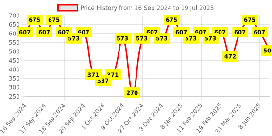myntra.com L.A Girl Glossy Plumping Lip Gloss with Vitamin E 5 ml - Fancy l.a girl Price History Graph from 16 Sep 2024 to 8 Jun 2025