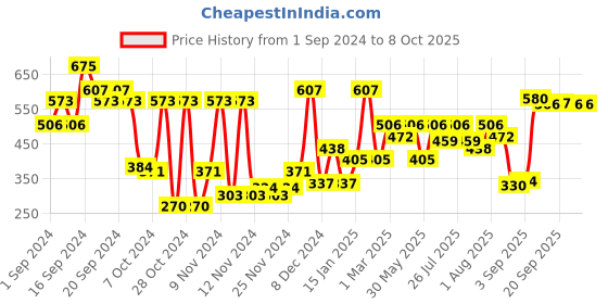 myntra.com L.A Girl Glossy Plumping Lip Gloss with Vitamin E 5 ml - Juicy l.a girl Price History Graph from 1 Sep 2024 to 7 Oct 2025