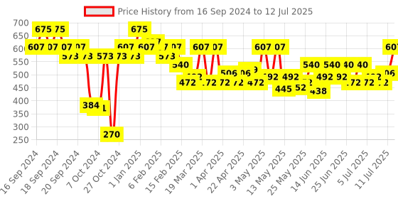 myntra.com L.A Girl Glossy Plumping Lip Gloss with Vitamin E 5 ml - Plush l.a girl Price History Graph from 16 Sep 2024 to 12 Jul 2025