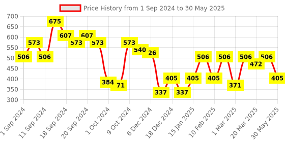 myntra.com L.A Girl Glossy Plumping Lip Gloss with Vitamin E 5 ml - Sumptuous l.a girl Price History Graph from 1 Sep 2024 to 30 May 2025