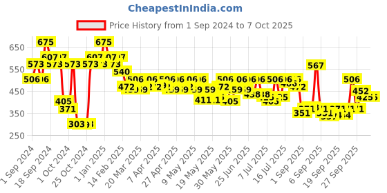 myntra.com L.A Girl Glossy Plumping Non-Sticky & High-Shine Lip Gloss with Aloevera 5ml - Flourish l.a girl Price History Graph from 1 Sep 2024 to 7 Oct 2025