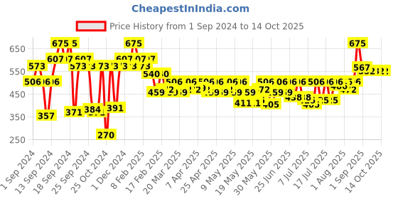 myntra.com L.A Girl Glossy Plumping Non-Sticky & High-Shine Lip Gloss with Aloevera 5ml - Pink Up l.a girl Price History Graph from 1 Sep 2024 to 13 Oct 2025