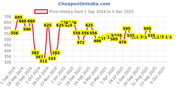 myntra.com L.A Girl Glossy Tint High-Pigmented Non-Drying Long-Lasting Lip Stain 2.9g - Addict l.a girl Price History Graph from 1 Sep 2024 to 5 Dec 2025
