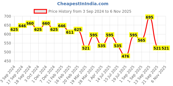 myntra.com L.A Girl Glossy Tint High-Pigmented Non-Drying Long-Lasting Lip Stain 2.9g - Divine l.a girl Price History Graph from 3 Sep 2024 to 5 Nov 2025